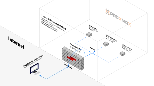 Schemat sieci z serwerem dedykowanym OVH KS-5, na którym działa Proxmox PVE oraz serwery DNS, pocztowy i internetowy, z połączeniem do Internetu przez firewall oraz z komunikacją z przeglądarki internetowej z zaznaczonymi portami i adresami IP