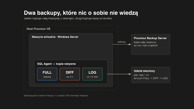 SQL Server backup na Proxmox – dwie warstwy kopii: Proxmox Backup Server kopiuje maszynę, SQL Server robi własny łańcuch kopii