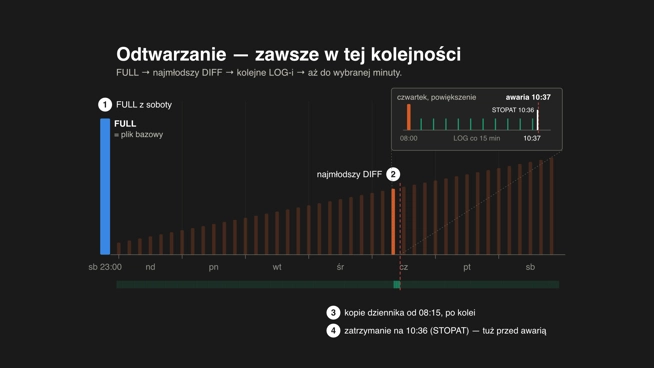 Łańcuch kopii SQL Server: pełna, różnicowa i dziennik transakcji – kolejność odtwarzania bazy
