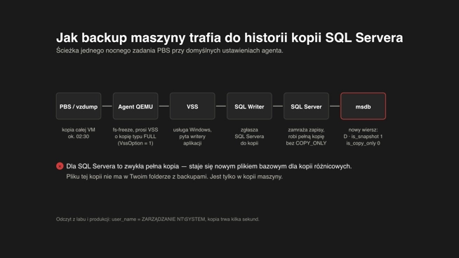 Ścieżka sygnału przy backupie Proxmoxa: PBS, agent QEMU, fs-freeze, VSS, SQL Writer, SQL Server