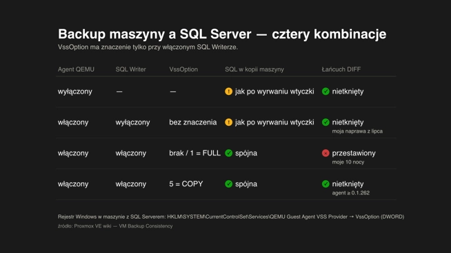 Cztery kombinacje: agent QEMU, SQL Writer i VssOption – wpływ backupu Proxmoxa na kopie SQL Server